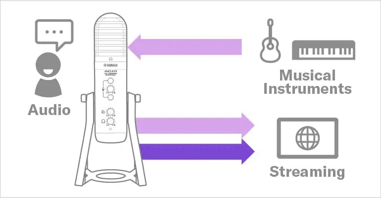 Yamaha AG01: Add the line audio of external instruments.