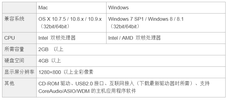 兼容iPad/Mac/PC，實現高品質錄音的Steinberg USB音頻接口UR12發布