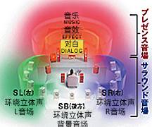 3.從“HiFi-DSP”到“Cinema DSP