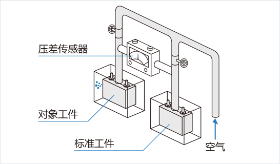 [Image] 以往的方法　空氣壓差式的機(jī)制