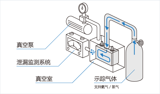 [Image] 示蹤氣體式的機(jī)制