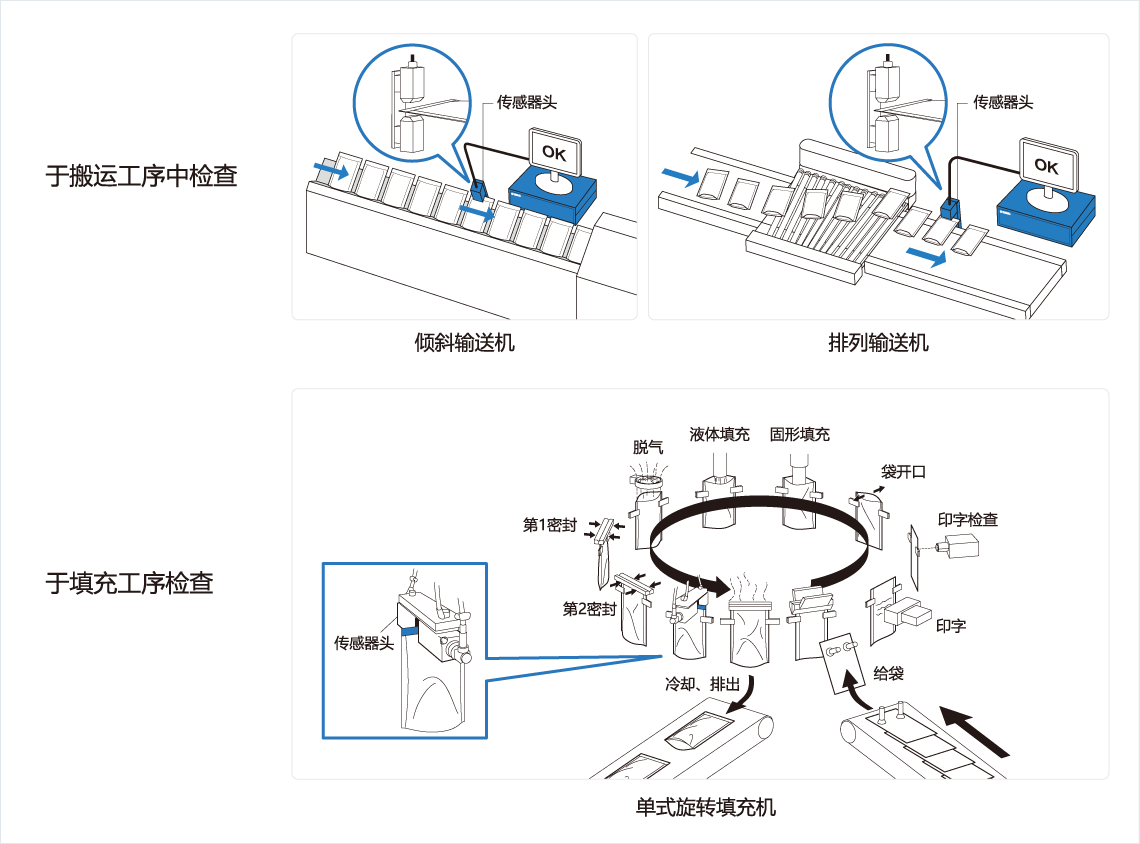 [Image] 于搬運工序中檢查，于填充工序檢查