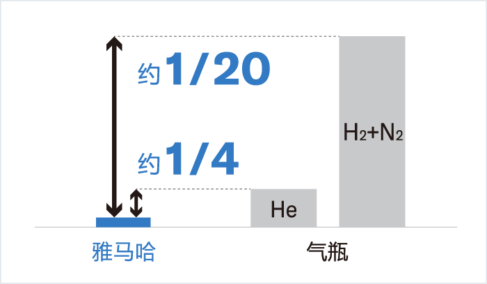[Image] 不需要氣瓶，削減成本