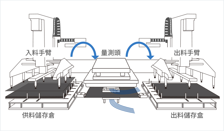 ［Image］上下料全自動化