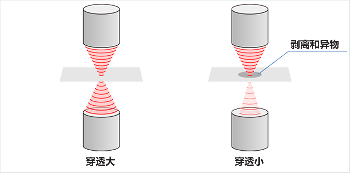 ［Image］超聲波穿透示意圖