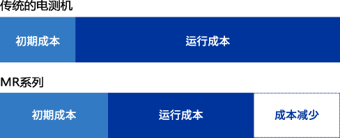 [ Image ] 傳統(tǒng)的電測機 MR系列