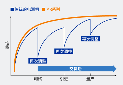 [ Image ] 傳統(tǒng)的電測機, MR系列